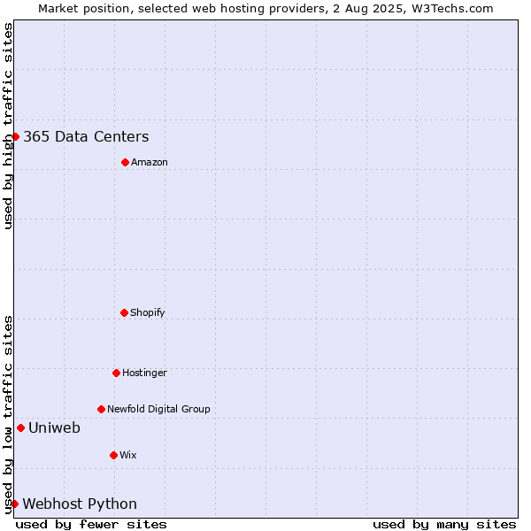 Market position of Uniweb vs. 365 Data Centers vs. Webhost Python