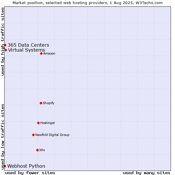 Market position of Virtual Systems vs. 365 Data Centers vs. Webhost Python