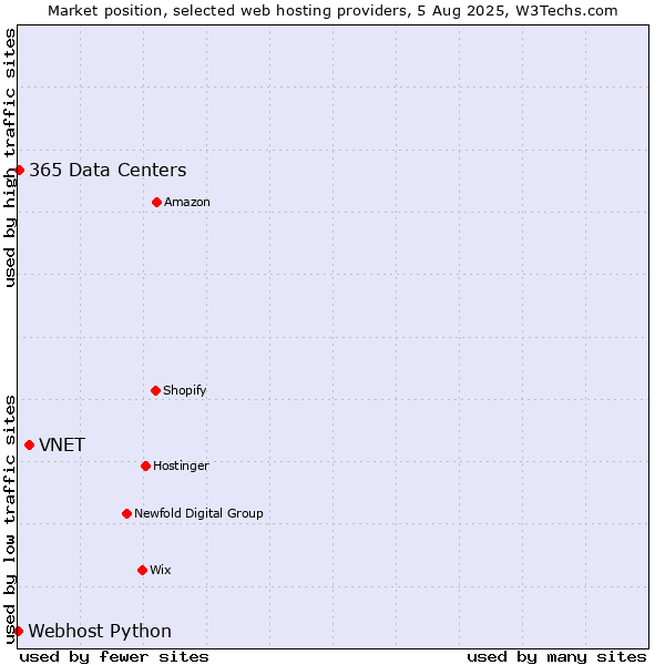 Market position of VNET vs. 365 Data Centers vs. Webhost Python