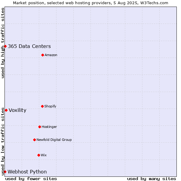 Market position of Voxility vs. 365 Data Centers vs. Webhost Python