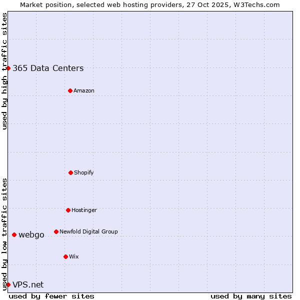 Market position of webgo vs. 365 Data Centers vs. VPS.net