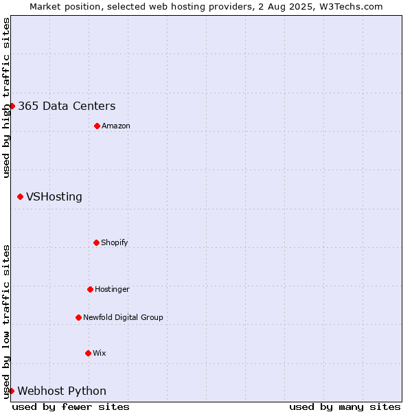 Market position of VSHosting vs. 365 Data Centers vs. Webhost Python