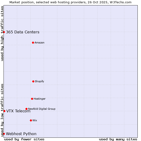 Market position of VTX Telecom vs. 365 Data Centers vs. Webhost Python