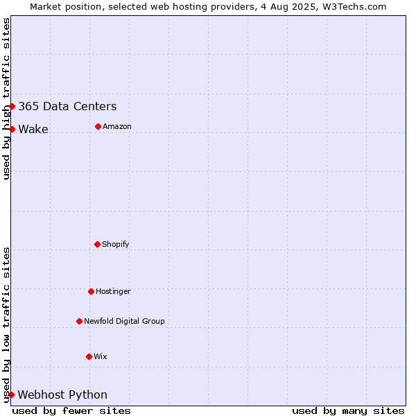 Market position of Wake vs. 365 Data Centers vs. Webhost Python