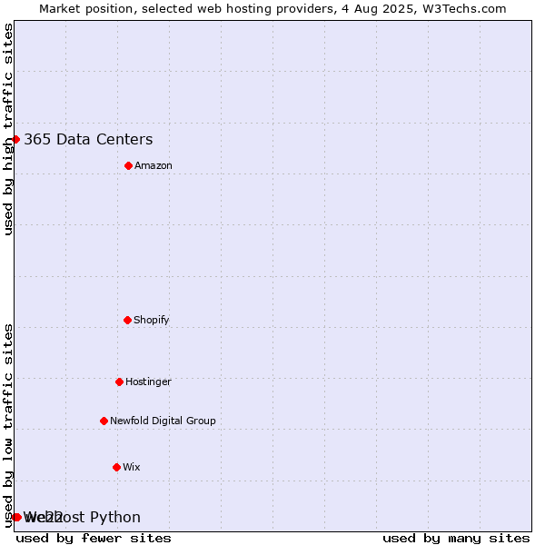 Market position of we22 vs. 365 Data Centers vs. Webhost Python