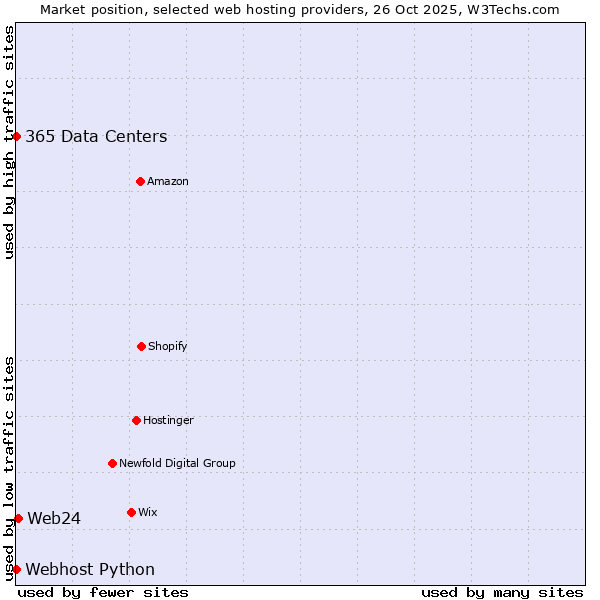 Market position of Web24 vs. 365 Data Centers vs. Webhost Python