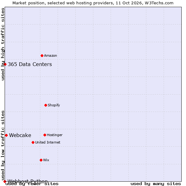 Market position of Webcake vs. 365 Data Centers vs. Webhost Python