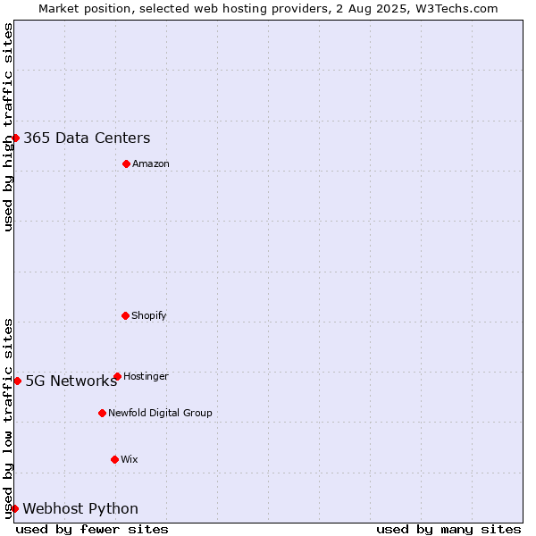 Market position of 5G Networks vs. 365 Data Centers vs. Webhost Python