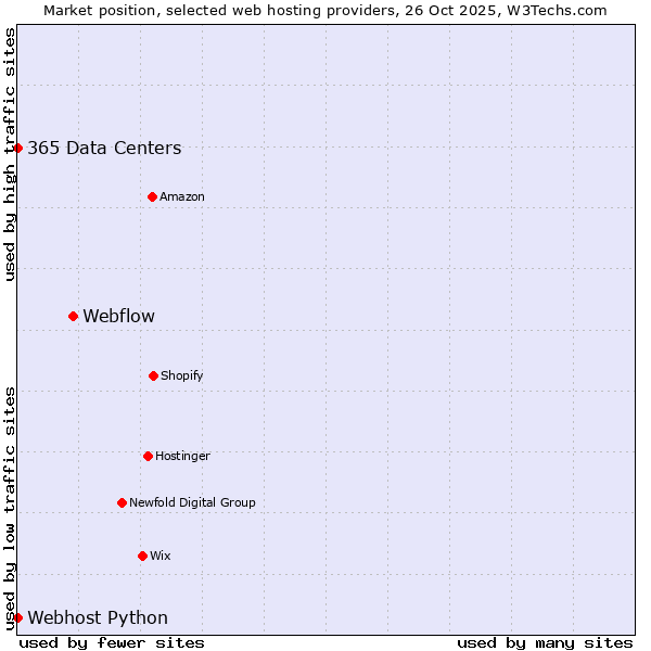 Market position of Webflow vs. 365 Data Centers vs. Webhost Python