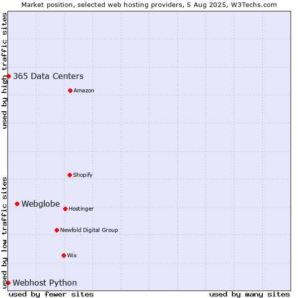 Market position of Webglobe vs. 365 Data Centers vs. Webhost Python