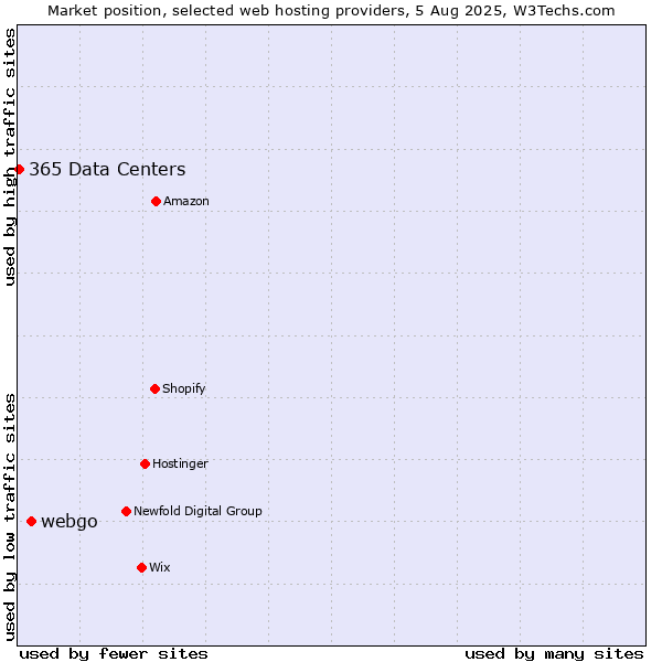 Market position of webgo vs. 365 Data Centers