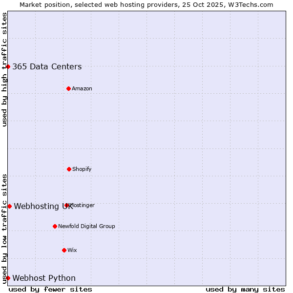 Market position of Webhosting UK vs. 365 Data Centers vs. Webhost Python