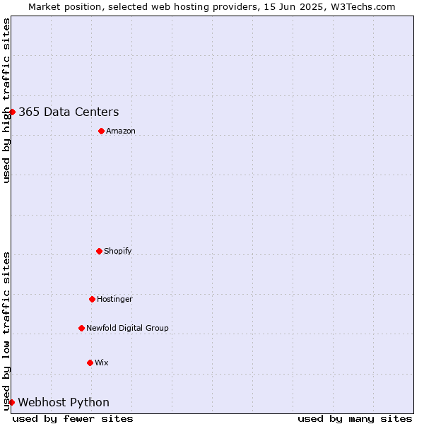 Market position of 365 Data Centers vs. Webhost Python
