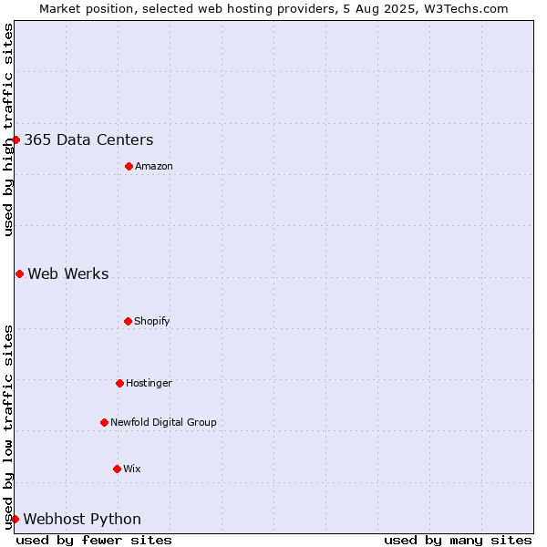 Market position of Web Werks vs. 365 Data Centers vs. Webhost Python