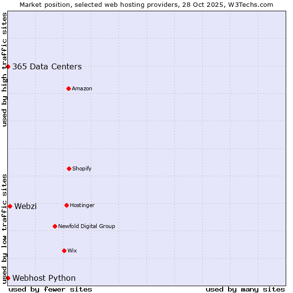 Market position of Webzi vs. 365 Data Centers vs. Webhost Python