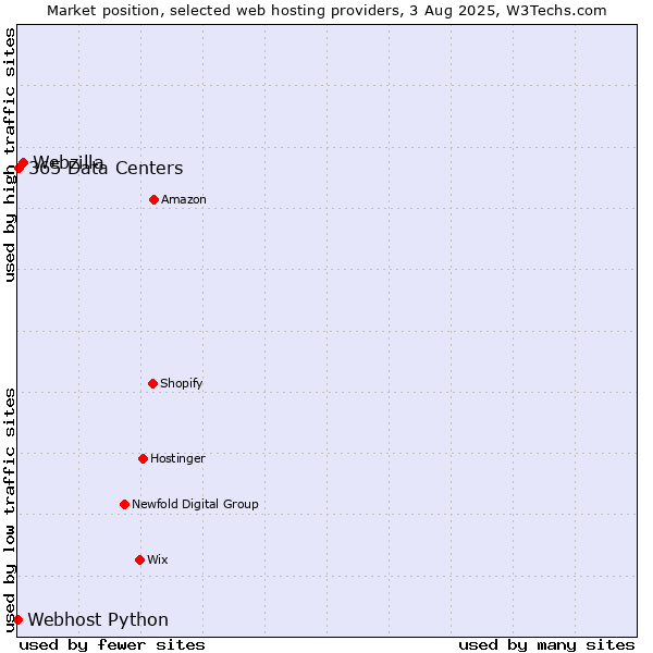 Market position of Webzilla vs. 365 Data Centers vs. Webhost Python