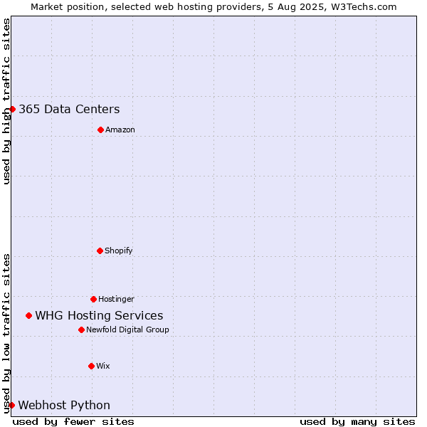 Market position of WHG Hosting Services vs. 365 Data Centers vs. Webhost Python