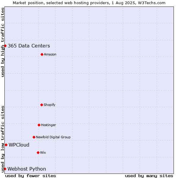 Market position of WPCloud vs. 365 Data Centers vs. Webhost Python