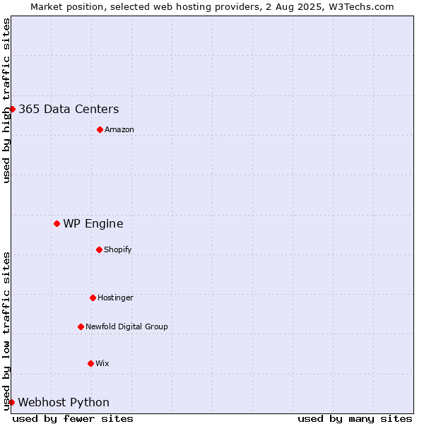 Market position of WP Engine vs. 365 Data Centers vs. Webhost Python
