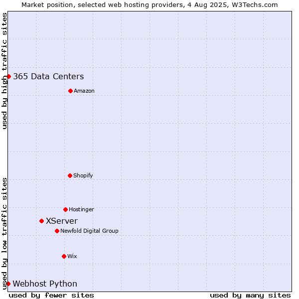 Market position of XServer vs. 365 Data Centers vs. Webhost Python
