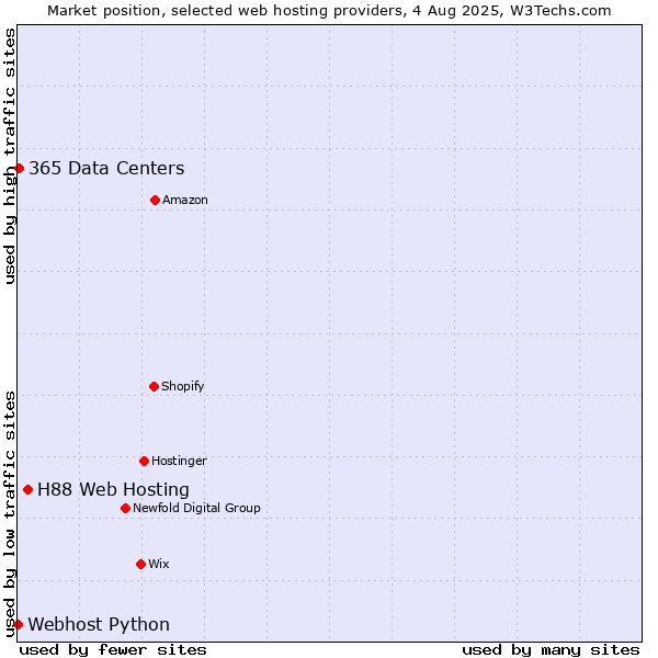 Market position of H88 Web Hosting vs. 365 Data Centers vs. Webhost Python