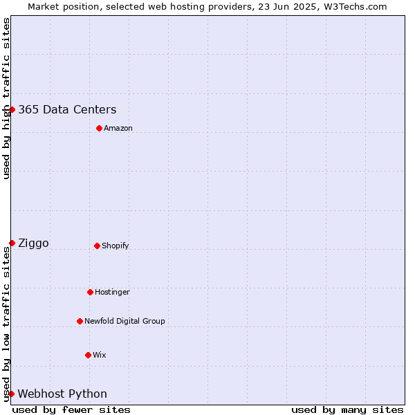Market position of 365 Data Centers vs. Ziggo vs. Webhost Python