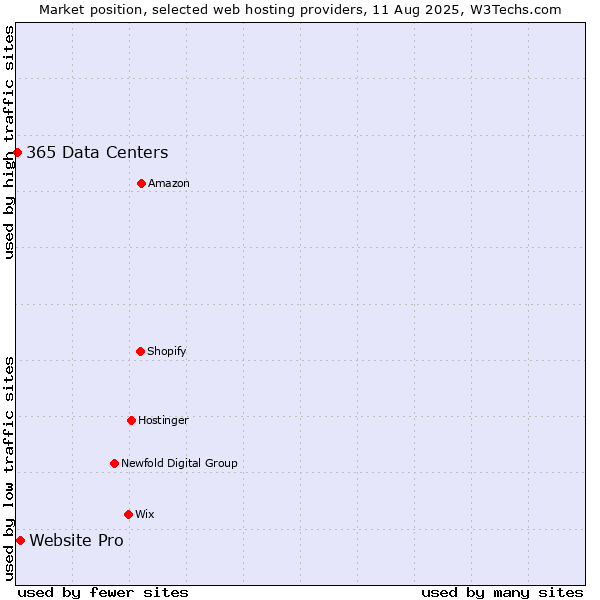 Market position of Website Pro vs. 365 Data Centers