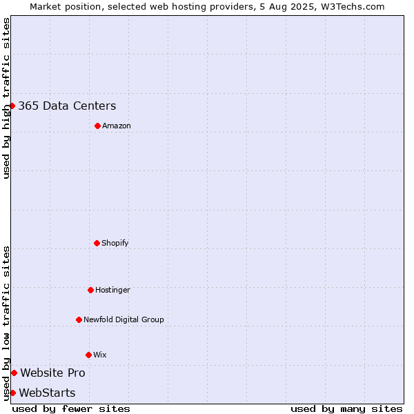 Market position of Website Pro vs. WebStarts vs. 365 Data Centers