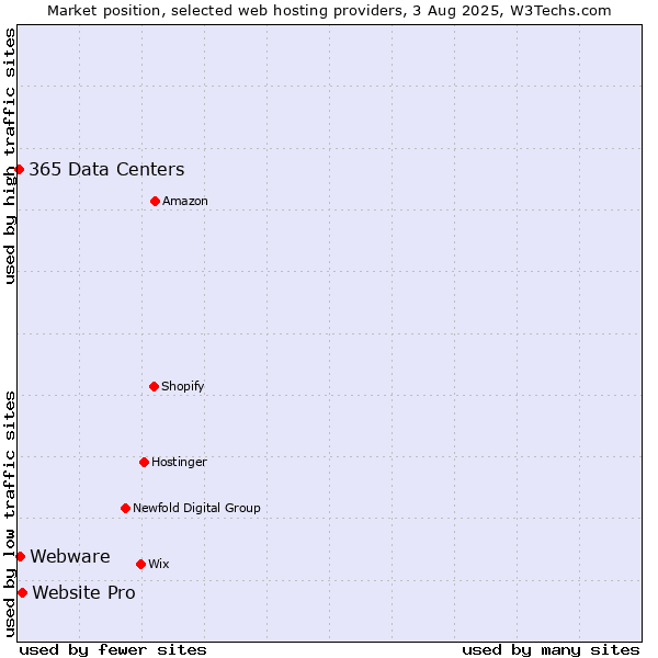 Market position of Website Pro vs. Webware vs. 365 Data Centers