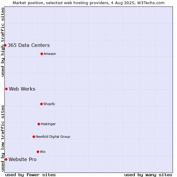 Market position of Web Werks vs. Website Pro vs. 365 Data Centers