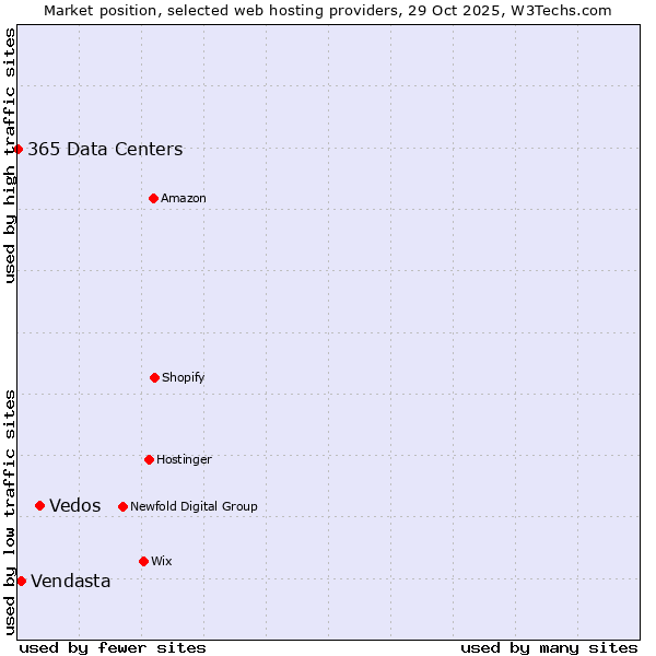 Market position of Vedos vs. Vendasta vs. 365 Data Centers