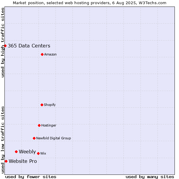 Market position of Weebly vs. Website Pro vs. 365 Data Centers