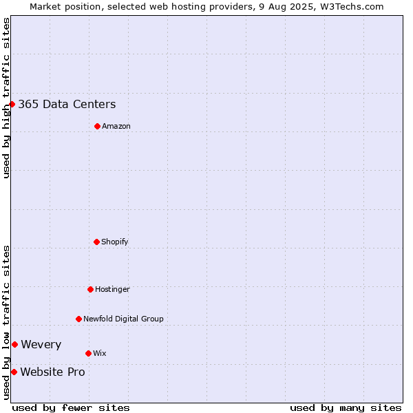 Market position of Wevery vs. Website Pro vs. 365 Data Centers