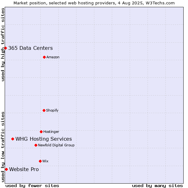 Market position of WHG Hosting Services vs. Website Pro vs. 365 Data Centers