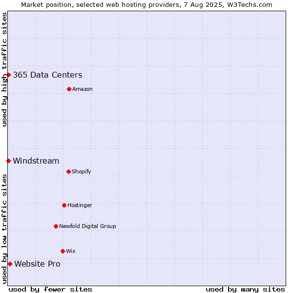 Market position of Website Pro vs. Windstream vs. 365 Data Centers