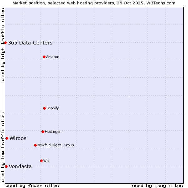 Market position of Wiroos vs. Vendasta vs. 365 Data Centers