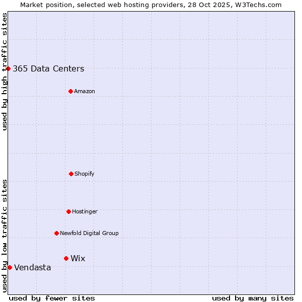 Market position of Wix vs. Vendasta vs. 365 Data Centers