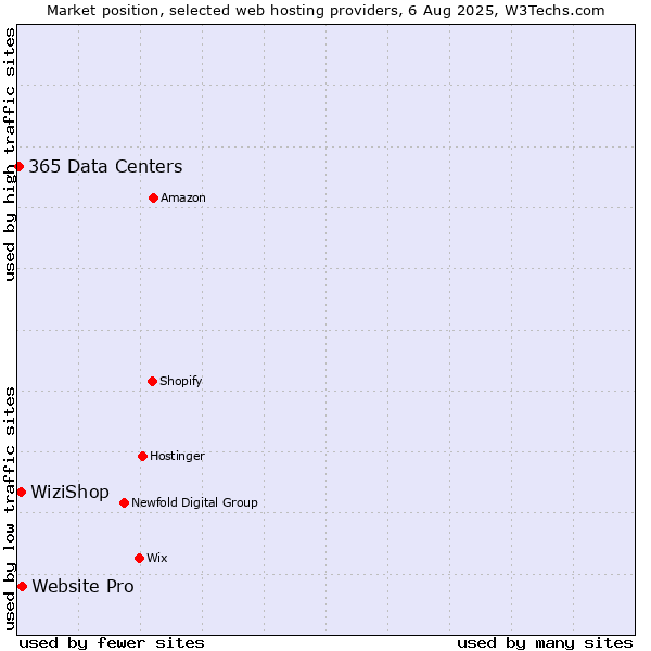 Market position of Website Pro vs. WiziShop vs. 365 Data Centers