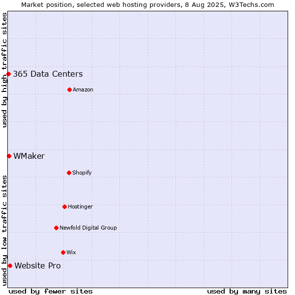 Market position of Website Pro vs. WMaker vs. 365 Data Centers