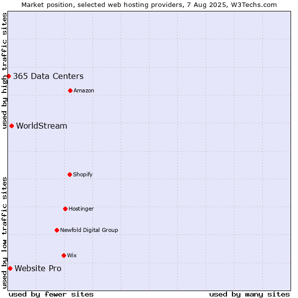 Market position of WorldStream vs. Website Pro vs. 365 Data Centers