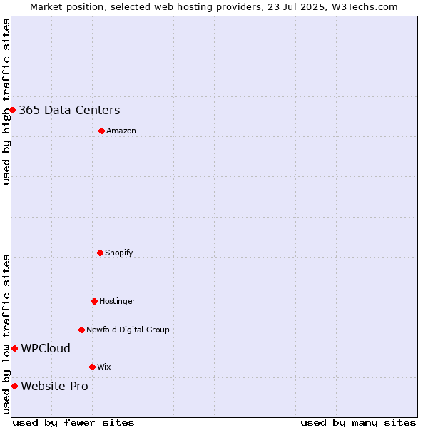 Market position of Website Pro vs. WPCloud vs. 365 Data Centers
