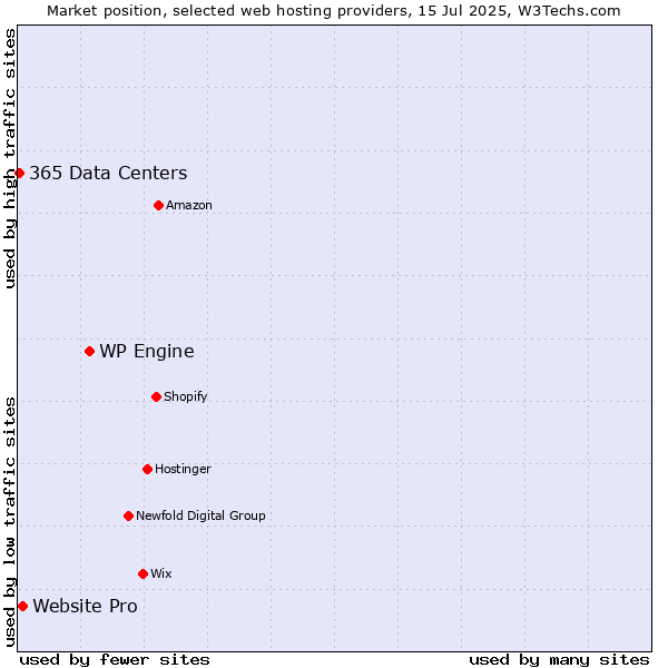 Market position of WP Engine vs. Website Pro vs. 365 Data Centers