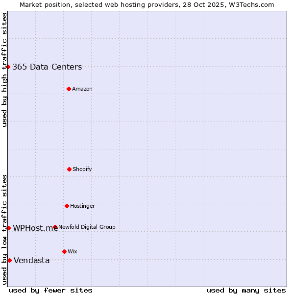 Market position of Vendasta vs. WPHost.me vs. 365 Data Centers