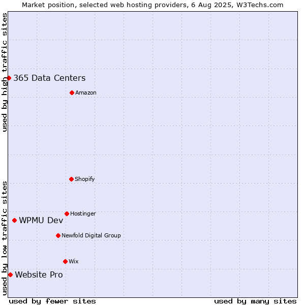 Market position of WPMU Dev vs. Website Pro vs. 365 Data Centers