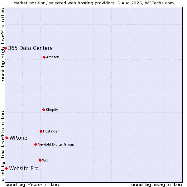 Market position of WP.one vs. Website Pro vs. 365 Data Centers