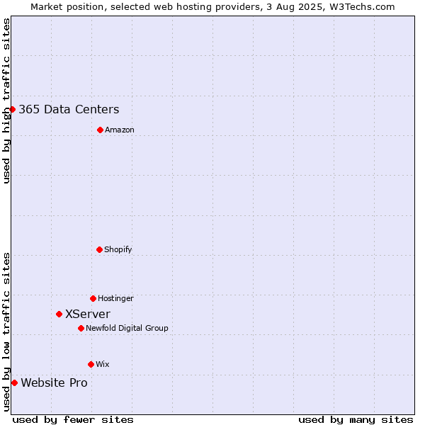 Market position of XServer vs. Website Pro vs. 365 Data Centers