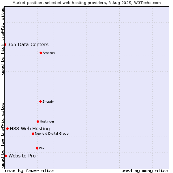 Market position of H88 Web Hosting vs. Website Pro vs. 365 Data Centers