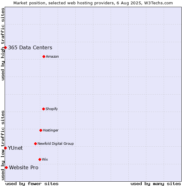 Market position of Website Pro vs. 365 Data Centers vs. YUnet