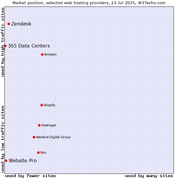 Market position of Zendesk vs. Website Pro vs. 365 Data Centers