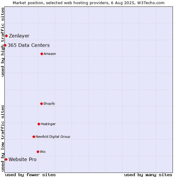 Market position of Zenlayer vs. Website Pro vs. 365 Data Centers